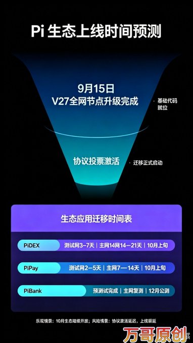 A dark-themed infographic titled "Pi生态上线时间预测" (Pi Ecosystem Launch Time Prediction) features a blue funnel diagram marking the September 15 V27全网节点升级完成 (V27 network-wide node upgrade completion) and 协议投票激活 (protocol voting activation), along with a "生态应用迁移时间表" (Ecosystem Application Migration Timeline) showing PiDEX testing Sep 3–7, mainnet Sep 14–21, and early-October launch; PiPay testing Sep 2–5, mainnet 7–14, and early-October launch; and PiBank pre-test completion, mainnet launch, and December public release—directly visualizing the post's timeline of the V27 upgrade followed by PiDEX, PiPay, and PiBank rollouts.