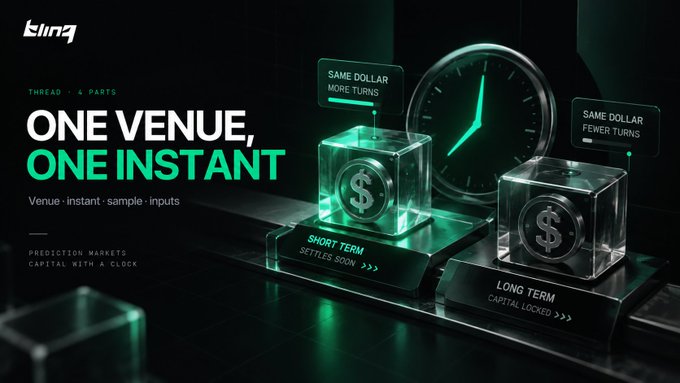 A dark, futuristic digital graphic features the "Kling" logo alongside the headline "ONE VENUE, ONE INSTANT" with text explaining that a dollar's value depends on turnover frequency, visualized by two glass cubes holding dollar symbols—one labeled "SAME DOLLAR MORE TURNS" (short-term) and the other "SAME DOLLAR FEWER TURNS" (long-term)—set against a glowing clock face to illustrate how capital velocity drives market-maker profits.