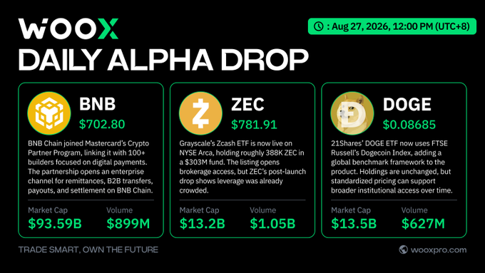 A WOOX Daily Alpha Drop graphic dated Aug 27, 2026, featuring crypto updates for BNB ($702.80), ZEC ($781.91), and DOGE ($0.08685), with the tagline "TRADE SMART, OWN THE FUTURE."