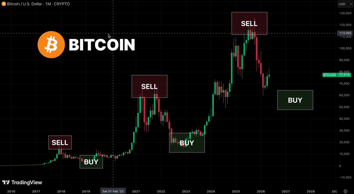 The image shows a graph of Bitcoin prices over time, with the Bitcoin symbol prominently displayed above the graph. The graph displays various price points for Bitcoin, indicating fluctuations in its value. The text "BITCOIN HASN'T HIT THE BOTTOM YET" suggests that the Bitcoin market has not hit an all-time low yet, and it is still possible to make a profit by investing in Bitcoin. The post also mentions that I've been in the market since 2018 and has seen 2 full Bitcoin cycles: - In 2021, I perfectly predicted the ATH price of Bitcoin, which was around $12,000 - In 2023, I was screaming at you to buy Bitcoin, and it was the bottom at $4,000.