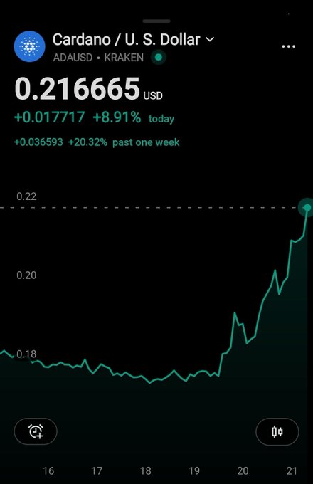 A mobile screenshot of a Cardano (ADA/USD) price chart on Kraken shows ADA trading at $0.216665, up 8.91% today and 20.32% over the past week, with the chart displaying a sharp upward trend over the past several days—visually supporting the claim that ADA is "exploding" and signaling a potential end to the bear market.