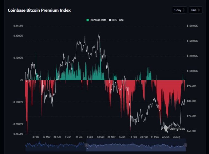 A chart of the 'Coinbase Bitcoin Premium Index' showing the Premium Rate and BTC Price over time, sourced from coinglass, with significant red (negative premium) areas indicating recent selling pressure.