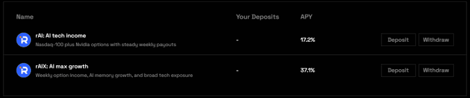 A dark-themed dashboard displays two investment vaults from Mantle—rAI (AI tech income) with a 17.2% APY and rAIX (AI max growth) with a 37.1% APY—both offering Deposit and Withdraw options. The image visually supports the post's claim of weekly USDT payouts backed by Nasdaq-100 options and broader AI/memory sector exposure, with the vault labels "rAI: AI tech income" and "rAIX: AI max growth" directly corresponding to the strategies described.