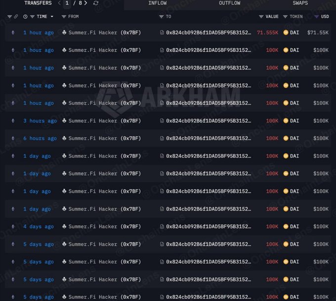 A blockchain transaction tracker displays a series of outgoing transfers from the "Summer.Fi Hacker (0x7BF)" address to a destination address, showing multiple 100K DAI transfers over the past 5 days totaling over $1.55 million, illustrating the hacker's ongoing laundering of stolen funds as referenced in the post.