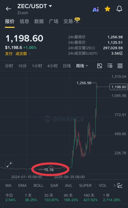 A Binance price chart for ZEC/USDT showing a current price of $1,198.60, with a circled value of 15.78 highlighted at the bottom of the chart and gains of 169.23% over 90 days.