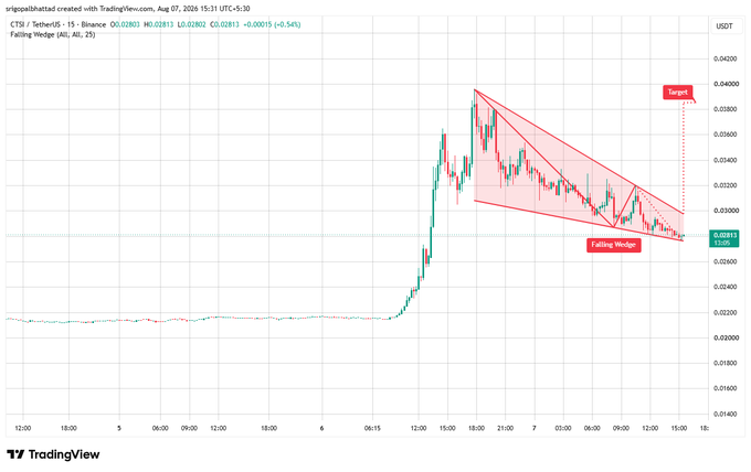TradingView candlestick chart for CTI/USDT showing a falling wedge pattern with a target around 0.039, priced at 0.02893 (+0.54%).