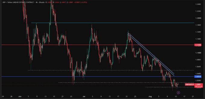 A 4-hour candlestick chart for the XRP/USDT Tether perpetual futures contract on Binance, showing price action between approximately 1.06 and 1.24, with descending trendline annotations and the current price marked at XRPUSDT 1.0537.