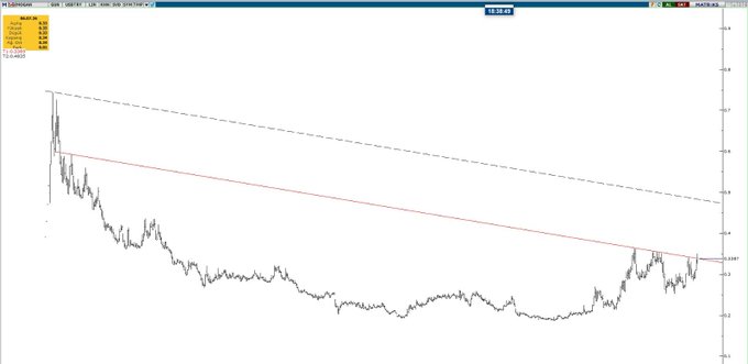 The image shows a financial chart titled "DXY," displaying a price decline that forms a downward channel bounded by a red and dashed trendline, illustrating the author's point that the dollar index reached the targeted area mentioned with significant margin.