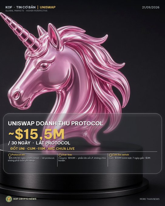 A Vietnamese-language infographic about Uniswap protocol revenue showing approximately $15.5M in 30 days, featuring a metallic pink unicorn graphic and dated 21/09/2026.
