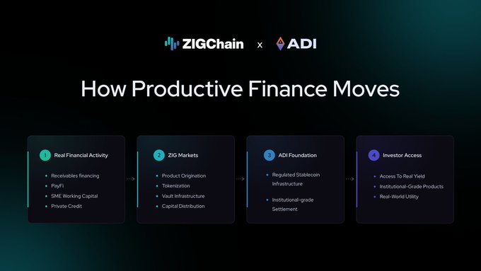 A dark-themed infographic titled 'ZIGChain × ADI - How Productive Finance Moves' outlines a four-step process from 'Real Financial Activity' through 'ZIG Markets' and 'ADI Foundation' to 'Investor Access'.