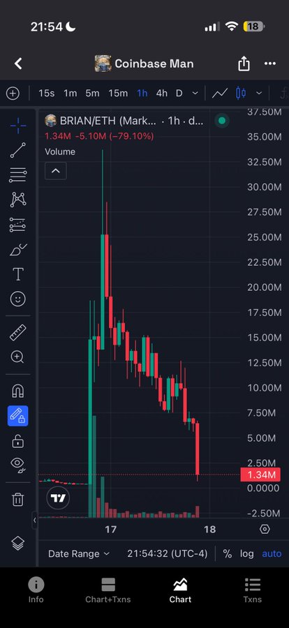 A candlestick chart on Coinbase Man shows BRIAN/ETH down 79.10% (–5.10M) on heavy 1h volume, illustrating the post's critique that Coinbase-backed meme tokens crash despite the exchange's RWA tokenization rhetoric, in contrast to Hyperliquid's more "serious" trading environment.