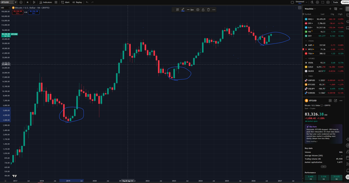 A candlestick chart of Bitcoin (BTCUSD) shows a longer-term upward trend on TradingView, with three recent dips circled in blue to illustrate short-term pullbacks. The current price is highlighted at 83,326.18, visually reinforcing the message that short-term fears (rate hikes, wars, oil surges) are minor compared to the broader bullish trajectory.