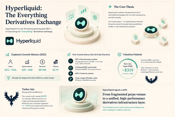 The image is an infographic titled "Hyperliquid: The Everything Derivatives Exchange," highlighting Hyperliquid's 2025 growth metrics (923k users, $6B open interest, $873M revenue, $2.9T volume) and positioning it as the largest derivatives DEX by a wide margin, with a base case 2028 target of ~$319 and a "The Core Thesis" explaining its shift to a unified, high-performance derivatives infrastructure layer.