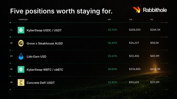 A dark-themed data table titled "Five positions worth staying for" by Rabbithole ranks five DeFi campaigns—KyberSwap USDC/USDT (10.72%), Grove x Steakhouse AUSD (36.43%), Lido Earn USD (21.63%), KyberSwap WBTC/cbBTC (20.00%), and Concrete DeFi USDT (16.45%)—displaying their APY, TVE, and TVL metrics, which visually reinforces the post's weekly top five yield opportunities.