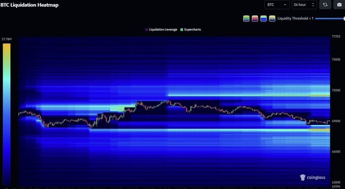 A BTC Liquidation Heatmap from Coinglass showing price levels and leverage zones over a 24-hour period with blue and yellow heat indicators.