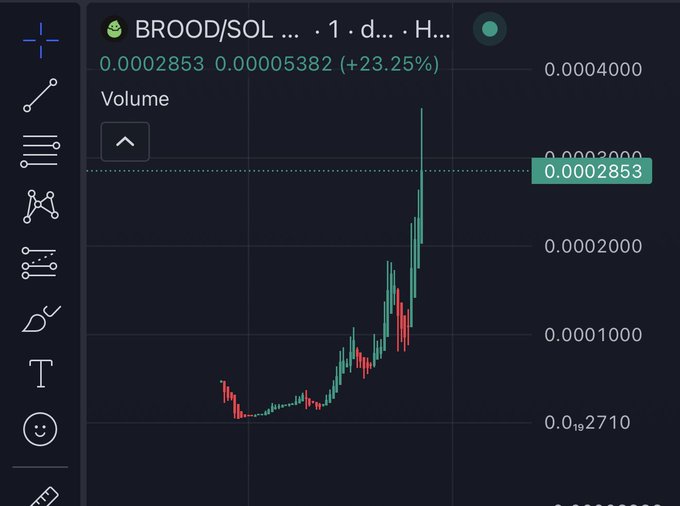 A cryptocurrency trading chart displaying the BROOD/SOL pair with a sharp upward price spike, showing a 23.25% increase to 0.0002853.