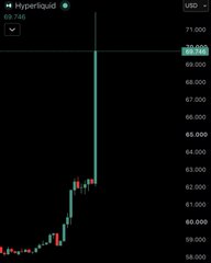 A stock chart for Hyperliquid (USD) showing a sharp price spike up to 70.100, with previous prices in the 59-63 range.