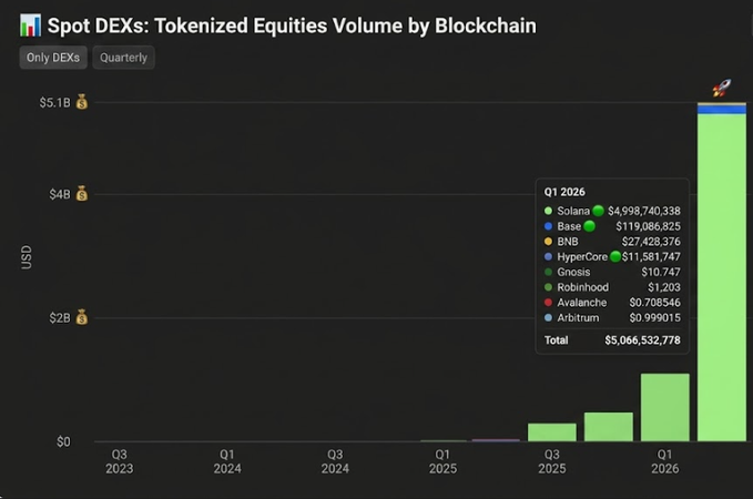 A bar chart titled "Spot DEXs: Tokenized Equities Volume by Blockchain" shows quarterly growth from Q3 2023 to Q1 2026, with Q1 2026 reaching a total of $5,066,532,778 dominated by Solana at $4,998,740,338 (over 98%), followed by Base at $119,086,825 and BNB at $27,428,376, visually confirming the post's claim that Solana overwhelmingly dominates the on-chain tokenized stock sector.
