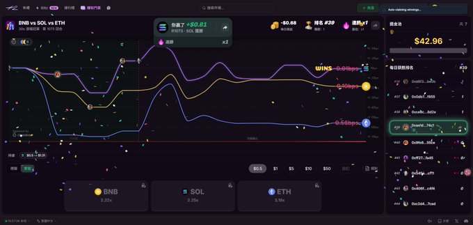 A screenshot of a live cryptocurrency price prediction game interface on Binance, displaying fluctuating line charts for 'BNB vs SOL vs ETH' with active bets on 'SOL' at $0.5x, $1, $5, and $50.