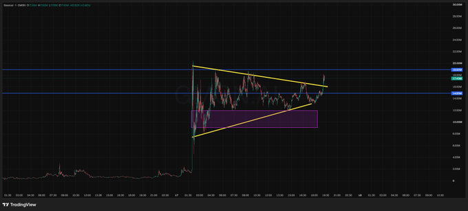 A TradingView candlestick chart of $BASECAT shows the token attempting to break out of a yellow descending wedge/triangle pattern, with price pushing toward the upper blue resistance lines around the 25-29M market cap range. A purple shaded box highlights the consolidation zone, supporting the post's claim of an imminent breakout setup.