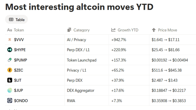 The image shows a table titled "Most interesting altcoin moves YTD," listing altcoins like $VVV (+942.7%), $HYPE (+220.9%), $PUMP (+157.3%), $ZEC (+65.2%), $LIT (+37.9%), $JUP (+17.6%), and $ONDO (+7.3%) alongside their categories and price moves. The accompanying caption emphasizes that altcoins quietly delivered massive YTD returns while attention stayed focused on $BTC and $ETH, with the table visually backing up these standout gains across categories like AI/Privacy, Perp DEX, and Token Launchpad.