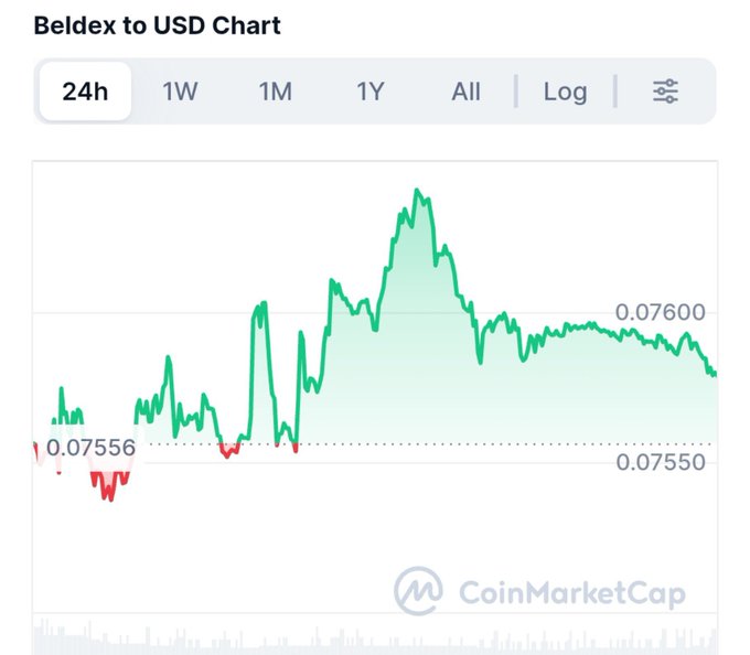 A CoinMarketCap chart shows the Beldex to USD 24-hour price fluctuating around $0.0755-0.0760.