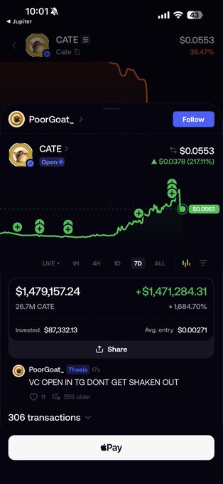 A cryptocurrency tracking app screen showing the token 'CATE' at $0.0553 with a 36.47% loss, displaying a 7-day chart with a 21,711% gain, a value of $1,479,157.24, and the username 'PoorGoat.'
