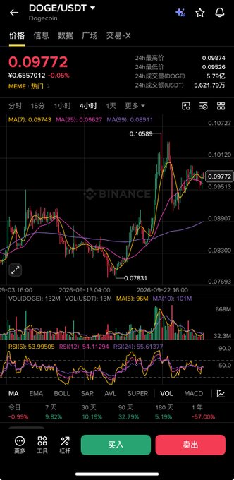 A Binance trading chart displays the DOGE/USDT pair at 0.09772, showing a 4-hour candlestick chart with moving averages and technical indicators.