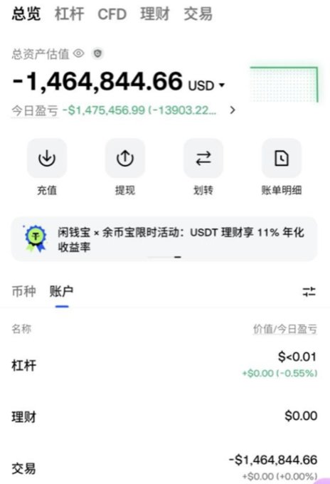 A screenshot of a cryptocurrency trading app in Chinese showing a total asset value of -1,464,844.66 USD with daily loss of -$1,475,456.99 (-13903.22%), featuring tabs for 总览 (Overview), 杠杆 (Leverage), CFD, 理财 (Financial), and 交易 (Trading).