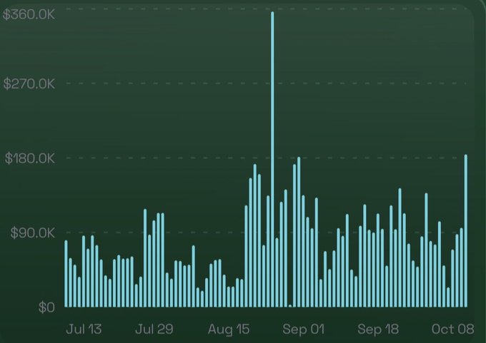 A bar chart on a dark green background displaying values ranging from $0 to $360.0K across dates from Jul 13 to Oct 08, with a notable spike reaching $360.0K near Sep 01.