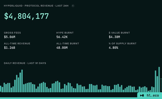 A dark analytics dashboard titled 'HYPERLIQUID · PROTOCOL REVENUE · LAST 24H' showing $4,804,177 with metrics including $5.06M gross fees, 56.42K HYPE burnt, $4.38M $VALUE burnt, $1.26B all-time revenue, and a daily revenue bar chart for the last 91 days, branded hl.eco.