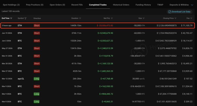 The image shows a trading account's "Completed Trades" tab on what appears to be Hyperliquid, with the top entry highlighted in red showing a massive ETH short position of 50,000 ETH that was liquidated 3 hours ago, resulting in a -$23,626,472.93 loss with $71,105.79 in fees at a closing price of $2,126.69. This visualizes the catastrophic trade referenced in the post, where someone shorted 50,000 ETH (worth ~$106M) against Ethereum and got completely liquidated for a $23.6M loss—likely the same trader referencing their own devastating loss in the tweet.