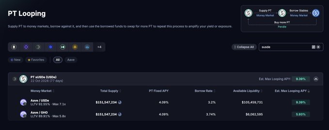 A Pendle PT Looping dashboard showing PT sUSDe (22 Oct 2025, 7 days) with an Est. Max Looping APY of 9.39%, featuring lending markets from Aave (USDe at 4.09% fixed APY, 3.2% borrow) and Aave GHO (3.74% borrow, $6,062,585 available liquidity), illustrating the compressed looping yield compared to the 13.42% available twelve days prior.