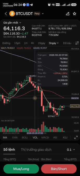 A Vietnamese crypto trading app shows the BTCUSDT perpetual contract at $64,116.30 (+1.47%), with a candlestick chart, MA indicators, and Buy/Long (green) and Sell/Short (red) buttons at the bottom.