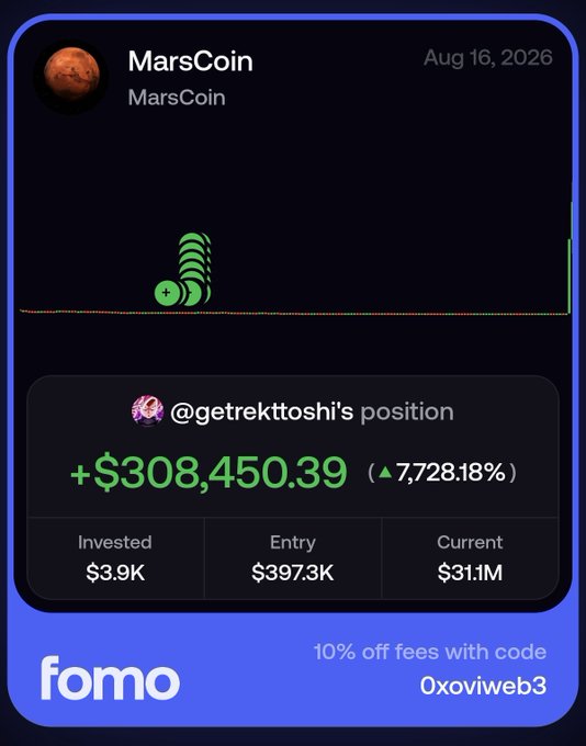A mobile app screenshot from 'fomo' showing a position in 'MarsCoin' with a +$308,450.39 gain (+7,728.18%) for user @getrektoshi, with an invested amount of $3.9K and a current value of $31.1M.