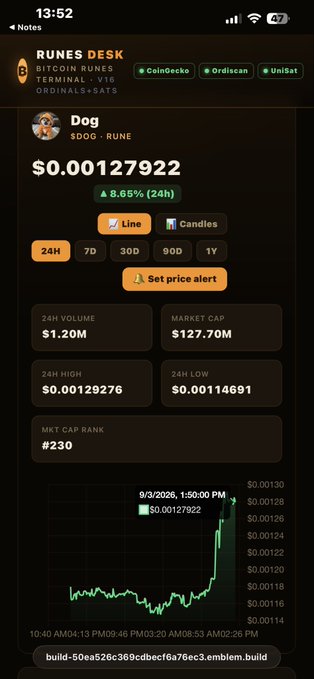 A 'RUNES DESK' mobile app interface displays the 'DOG' (DOG.RUN) price at $0.00127922, up 8.65% over 24 hours, with a 24H volume of $1.20M.