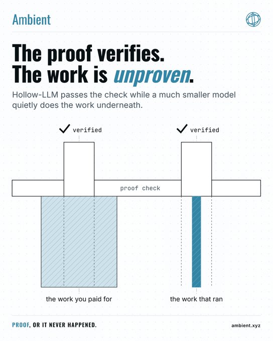 Ambient.xyz promotional graphic titled 'The proof verifies. The work is unproven.' explaining how Hollow-LLM passes verification checks while a smaller model does the actual work, with a diagram showing 'verified' boxes above 'the work you paid for' and 'the work that ran'.