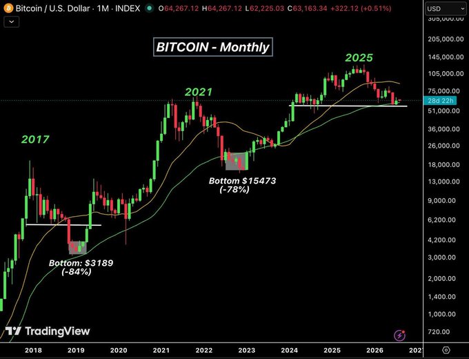 A TradingView monthly candlestick chart of Bitcoin/USD displays cycle peaks in 2021 and 2025 along with prior bear market bottoms at $3,189 (-84%) and $15,473 (-78%), with current price hovering around $63,163 — visually supporting the post's view of a historic accumulation zone between $57.7K support and $67.2K–$74K resistance.