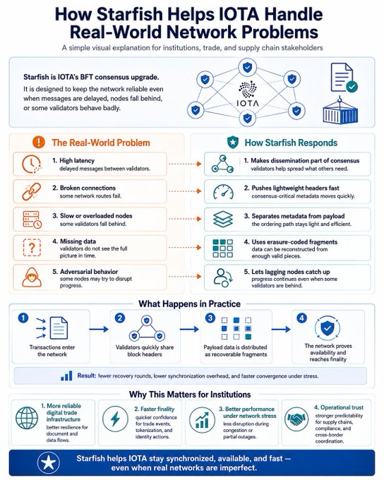 The title of the infographic is "How Starfish Helps @iota Handle Real-World Network Problems". The image shows a flowchart or process diagram that outlines how Starfish helps @iota with network problems, such as delays, nodes falling behind, and failed connections. It emphasizes keeping data recoverable, sharing critical metadata fast, and helping the network stay synchronized, available, and final for optimal performance in real-world scenarios.