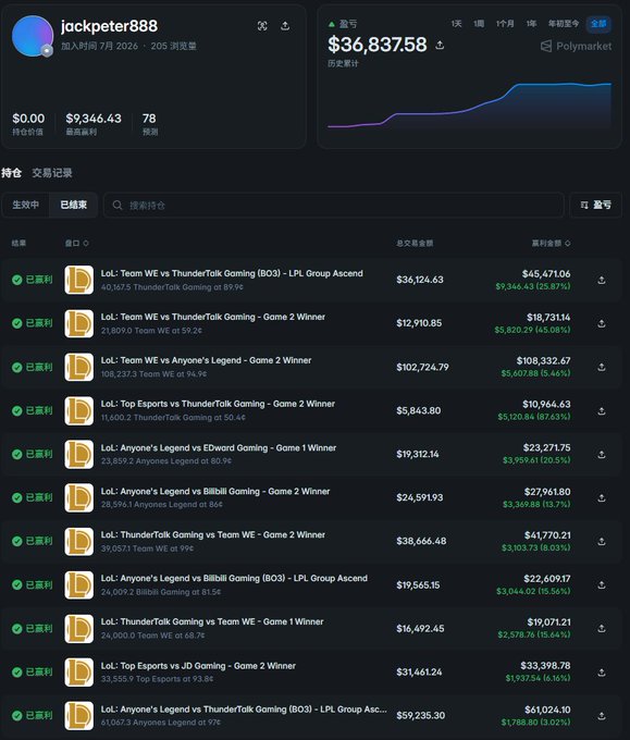 Polymarket profile of user jackpoter888 showing $36,837.58 in profits from 78 predictions, with a detailed history of winning bets on various LoL (League of Legends) matches.