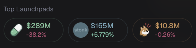 A dark digital interface titled 'Top Launchpads' displays three cryptocurrency entries: a green pill icon at '$289M -38.2%', a 'stonk' icon at '$165M +5.779%', and a doge-style icon at '$10.8M -0.26%'.