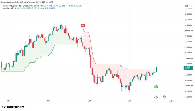 A Bitcoin/USD daily chart on TradingView shows price at $66,067.48 (+1,650.78, +2.56%), with a SuperTrend indicator flipping from bearish (red) to bullish (green) as BTC has crossed above the $66,026.81 SuperTrend support-turned-resistance level in late July 2024.