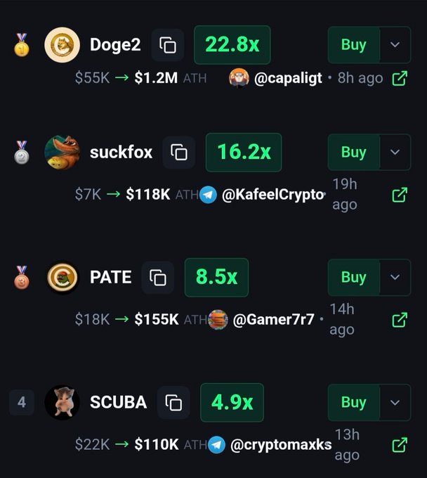 This image displays crypto gains with Doge2 at 22.8x, suckfox at 16.2x, PATE at 8.5x, and SCUBA at 4.9x. The accompanying post links these gains to a Telegram channel.