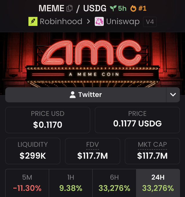 The image shows a cryptocurrency dashboard for MEME/USDG, displaying a price of $0.1170, a market cap of $117.7M, and staggering 24-hour gains of 33,276%. The post celebrates the coin's overnight rise to a $100M valuation, with the dashboard's explosive percentage gains and "AMC - A MEME COIN" branding visually confirming the "new millionaires printed in hours" narrative.