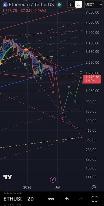 The image shows a phone screen displaying an Etherum chart with various lines and colors, indicating fluctuations in the cryptocurrency market. The chart also includes text that reads "ETH chart update," suggesting that there has been recent data or information about the Etherum currency. This information can be valuable for those interested in investing or following the cryptocurrency market closely.