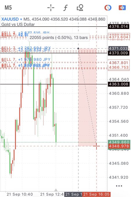This is a 5-minute candlestick chart of XAUUSD (Gold vs US Dollar) showing a sharp downward price movement from approximately 4374 to 4349, with a highlighted red sell zone near 4373.604 indicating a 220-pip sell trade target, accompanied by multiple SELL alerts at 4373.622, 4371.033, 4367.801, and 4366.753, reflecting the trader's commentary about a painful short position on Gold.