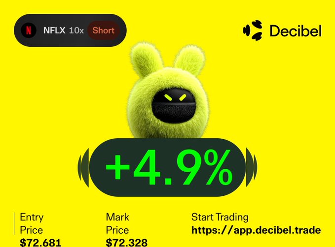A financial graphic for Decibel showing a green fuzzy bunny mascot with an NFLX 10x Short position at +4.9%, listing an entry price of $72.681 and mark price of $72.328.