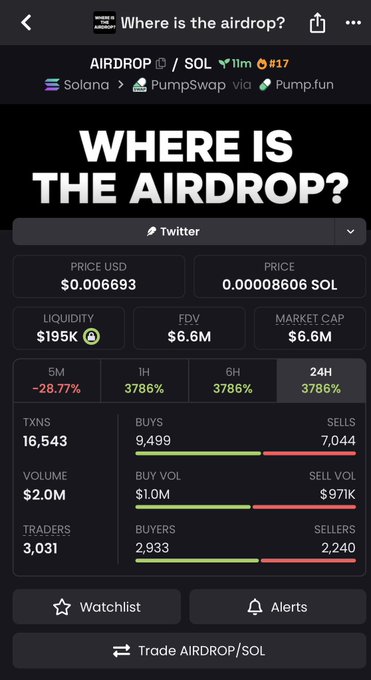 Token analytics page for AIRDROP/SOL token on Solana via PumpSwap/Pump.fun, showing price $0.006693, liquidity $195K, market cap $6.6M, and 24H gain of 3786% with 16,543 transactions.