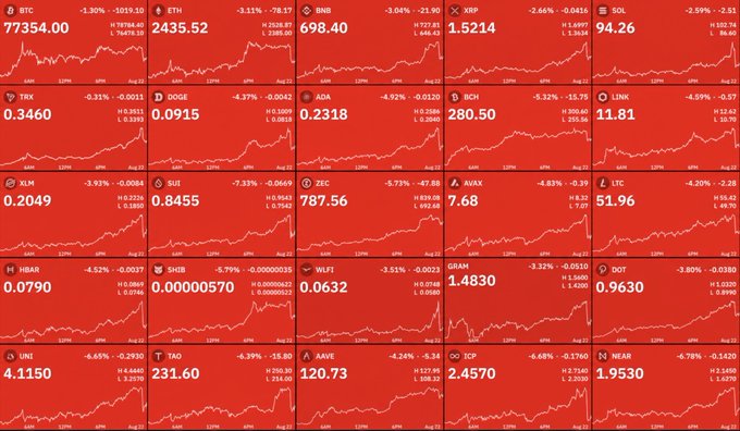 A red-tinted cryptocurrency market dashboard showing significant price drops across major coins including BTC (-1.30%), ETH (-3.11%), BNB (-3.04%), and XRP (-2.66%).