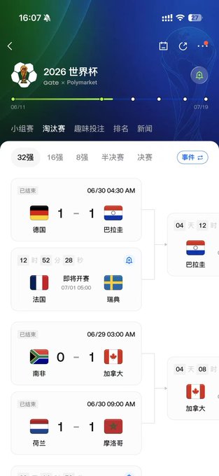 A mobile app screen shows the 2026 World Cup tournament bracket ('Gate × Polymarket') with results including Germany 1-1 Paraguay, France vs Sweden upcoming, South Africa 0-1 Canada, and Netherlands 1-1 Morocco.